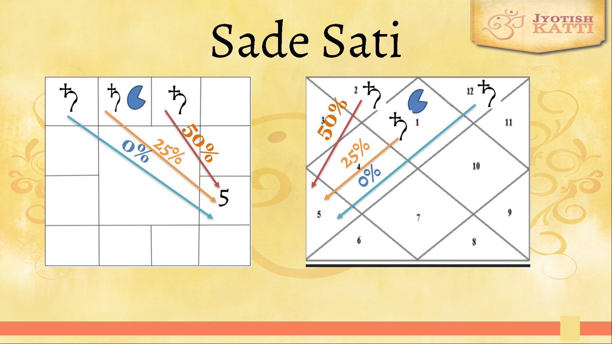 Pavanasoonu's tweet photo. Who wants to decode this regarding Sade Sathi!!! It is OK to be wrong. I got it wrong when my guru taught me this. #Sarurn #Shani #SadeSathi
Repost, please.