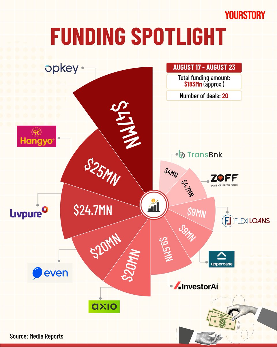 💰 Keep up with the latest in funding!

Our weekly roundup brings you the biggest deals and the most promising new ventures.

#StartupFunding #InvestmentNews #YSFundingSpotlight