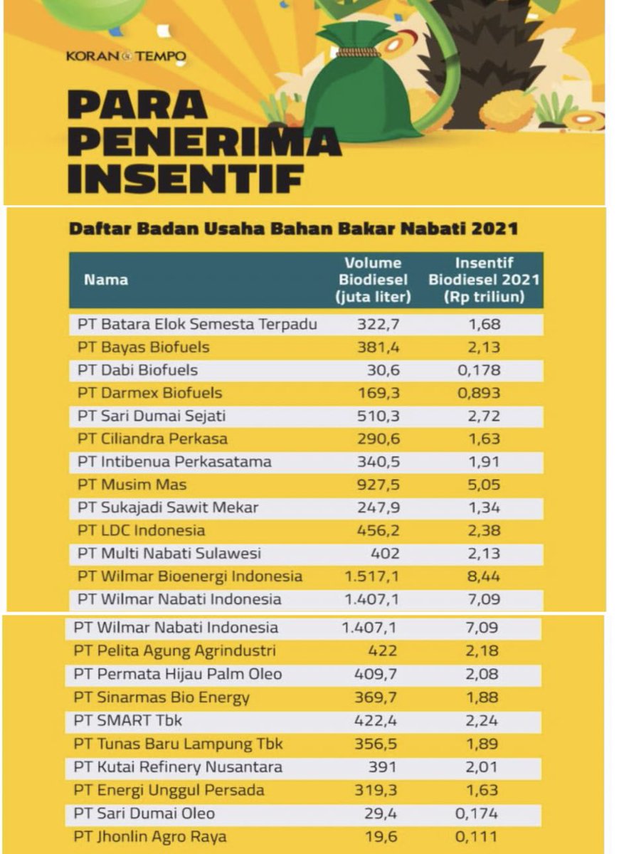 nomznomzzz's tweet photo. berita ini dulu ga rame, mulyono bail out triliunan ke pengusaha" sawit, salah satunya wilmar, trus wilmar jadi sponsor klub bola yg diakuisisi anak e mulyono... uang balas budi karena udah dikasih bapak e triliunan???
KASUS ini ga rame karena rakyat masih kenak gendam mulyono https://t.co/yFkgh54ScY