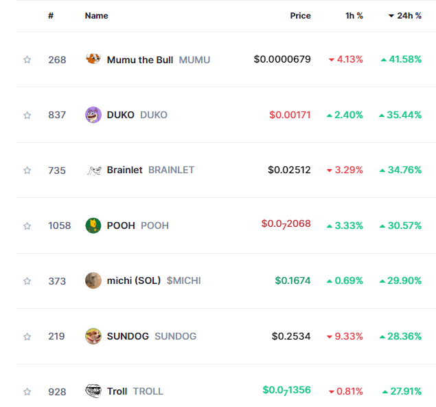 Samurai_CZ's tweet photo. Todays 24 hours 🟩Green Memes

@mumu_bull +41% 
@dukocoin  +35%
@brainletCTO +34%
@poohmoneyHQ +30%
@michionsolana 29%
@sundog_trx 28%
@ERC20Trolls 27%

#memecoin #dukono #sundog #TRX https://t.co/ReO8PVwKjd