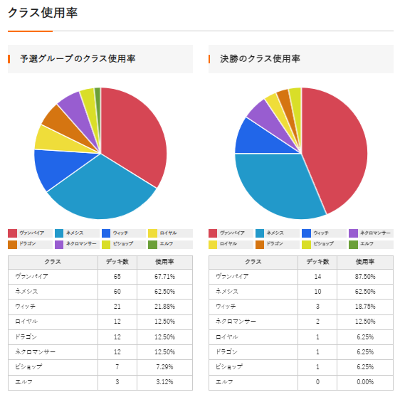 👑大会結果👑】 『JCG Shadowverse Open 31st Season vol.7』 優勝は