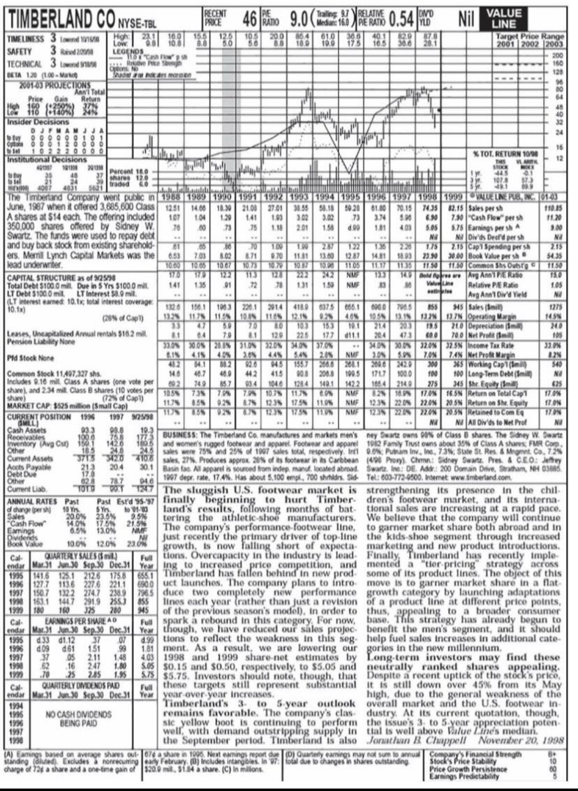 During his lecture at Columbia Business School, Li Lu talks about his Timberland Investment. 

He made 600% in 2 years!! 

He handed out this Value Line page to the students, this is the page that got him interested in Timberland.