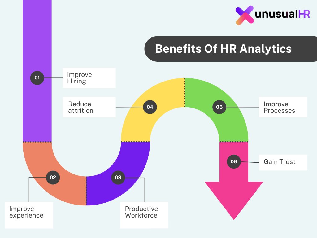 unusualHR's tweet photo. Harness the power of data! HR analytics can help you make smarter decisions, improve employee satisfaction, and drive business success. 

Follow @UnusualHR for more such insights!!  
 
#HRAnalytics #DataDrivenHR https://t.co/hZgMcDZjmS