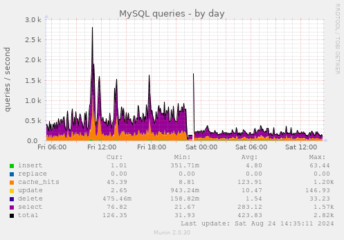 fabien_elharrar's tweet image. Je crois que j&apos;ai enfin réussi à configurer correctement #Memcached #webperf #wordpress