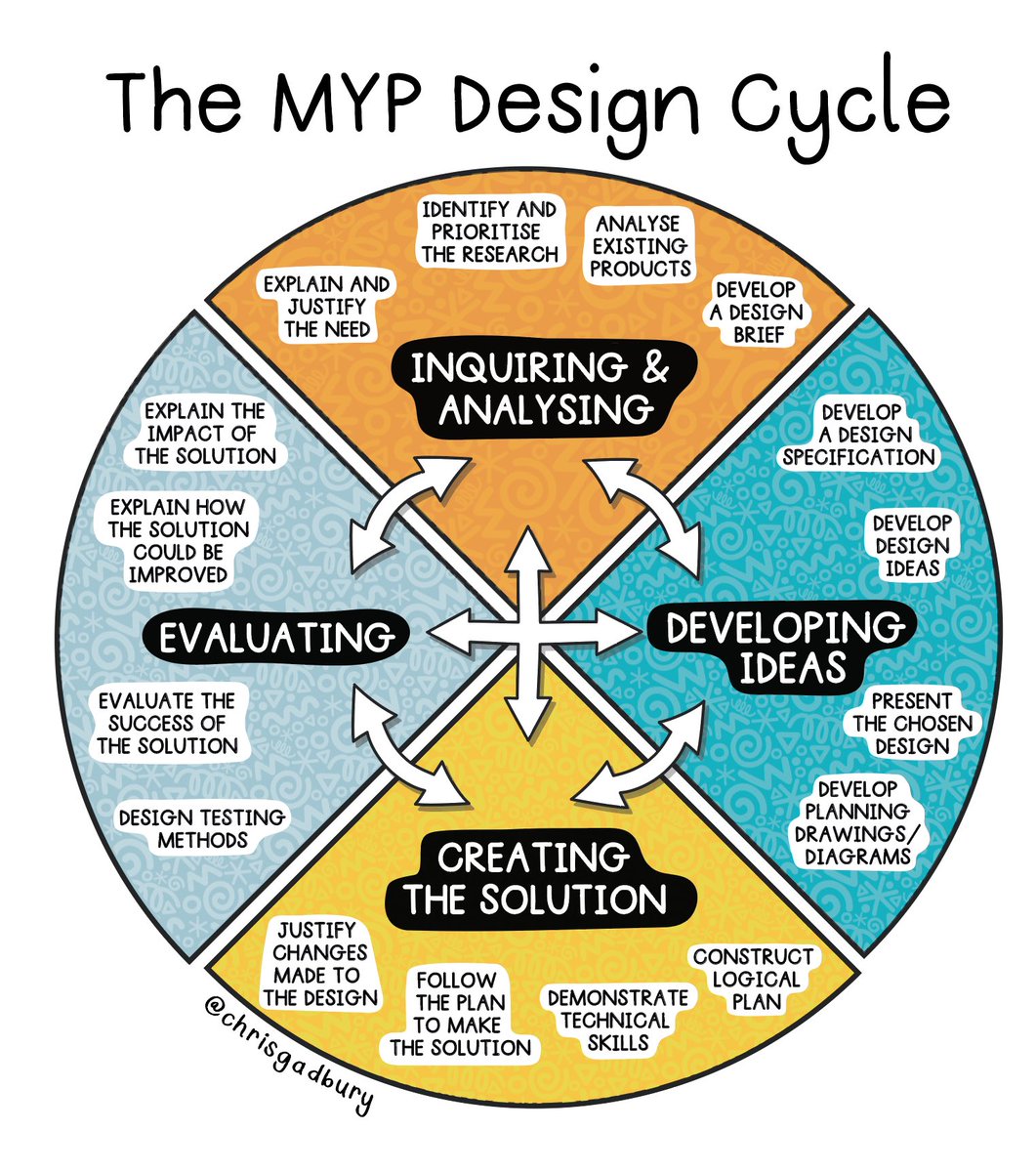 Learning about MYP by making resources. What MYP related poster should I do next?