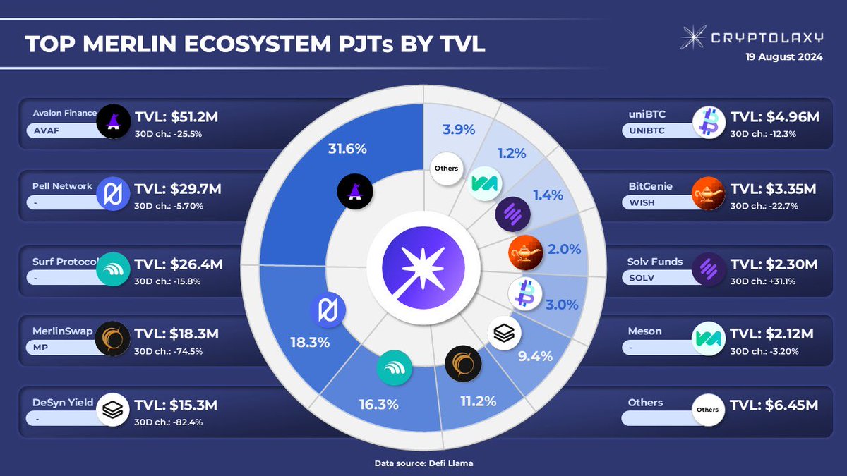3WCap's tweet image. TVL distribution among Merlin Ecosystem PJTs

Total @MerlinLayer2 Ecosystem TVL: $162M

1. #AvalonFinance @avalonfinance_ TVL: $51.2M
2. #PellNetwork @Pell_Network TVL: $29.7M
3. #SurfProtocol  @SurfProtocol TVL: 26.4M