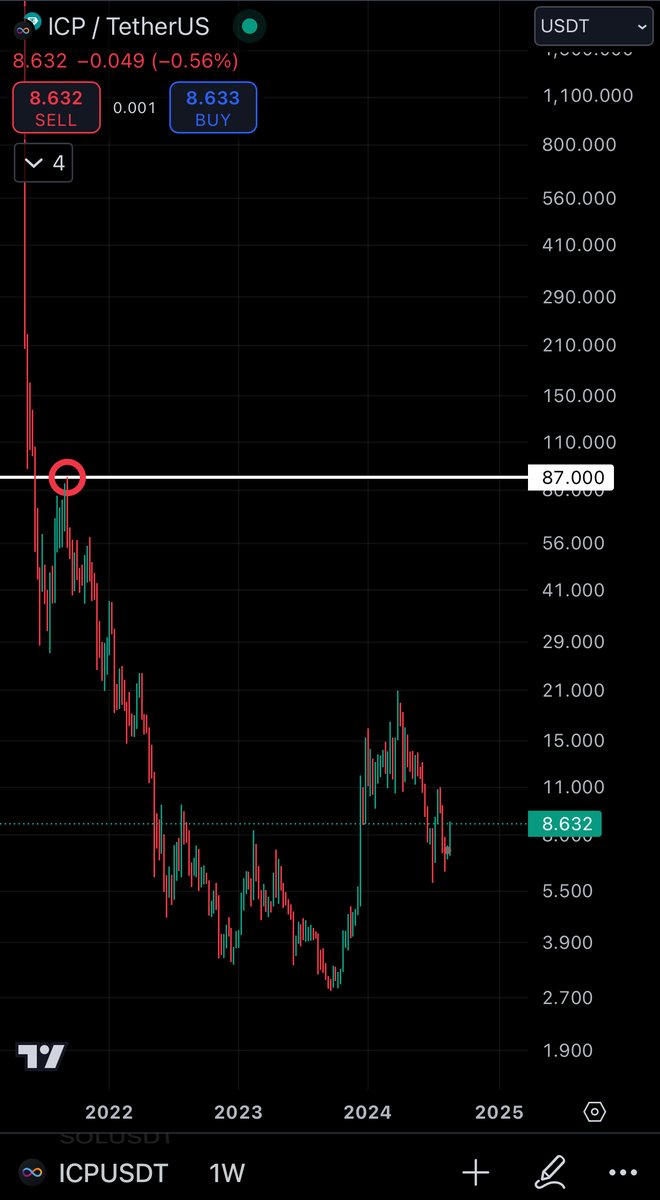 Steph_iscrypto's tweet image. I believe that $ICP could break its 2021 high this year

What do you think? 👇
