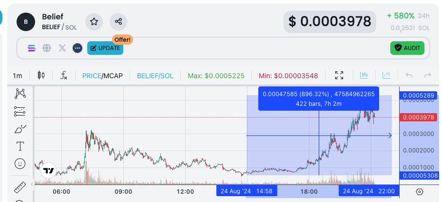 chinapumprocket's tweet image. $BELIEF | #solana 

9x dip + sending very fast!

8x now!

dextools.io/app/en/solana/…

nfa/dyor