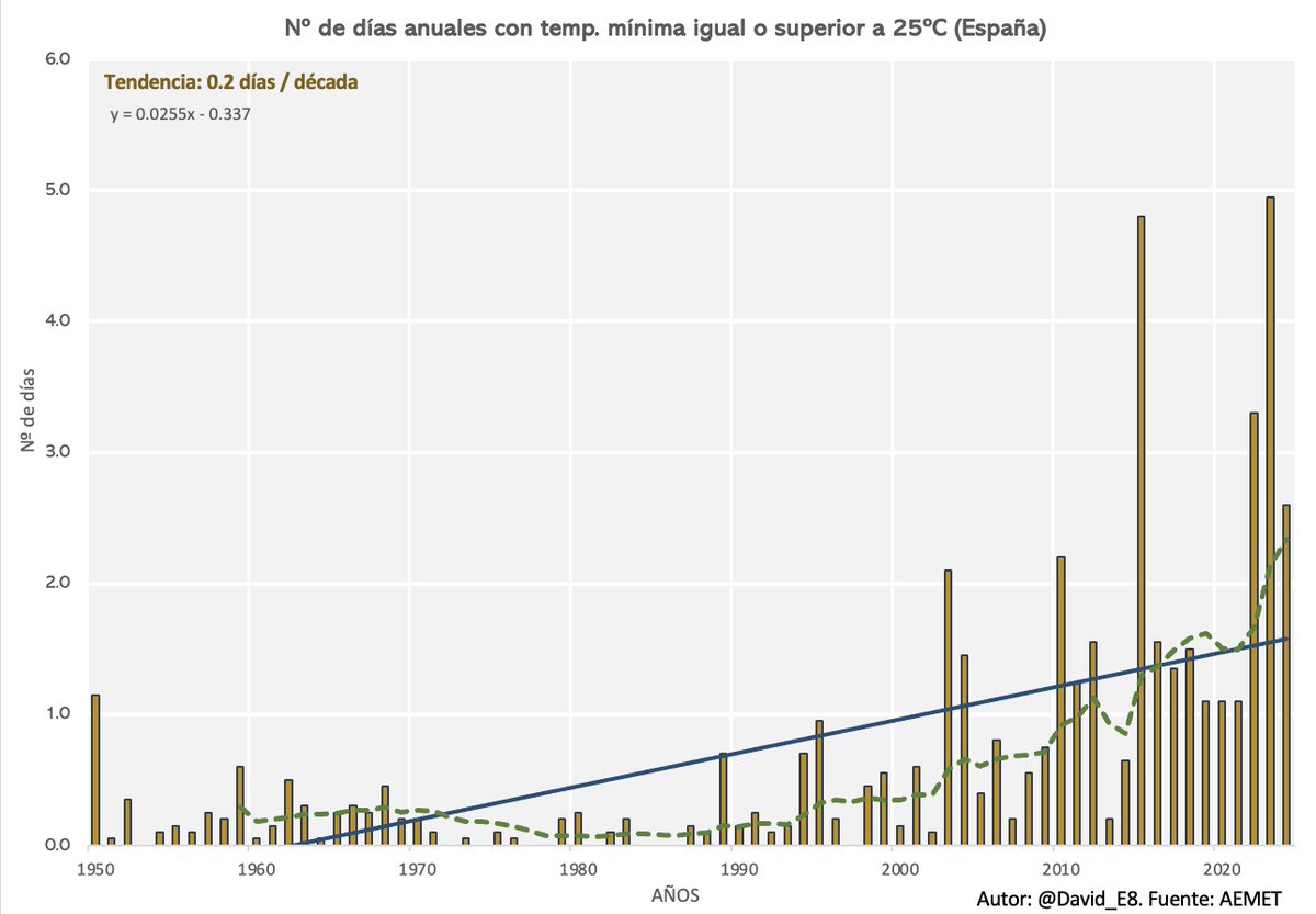 David_E8's tweet photo. 🟤Las noches "tórridas" o aquellas que no descienden de 25ºC han adquirido una tendencia imparable en #España en los últimos años.

En los últimos 3 años se registran 3 de los 4 años con el mayor número de noches tórridas en #España. https://t.co/8TgzNSbweD