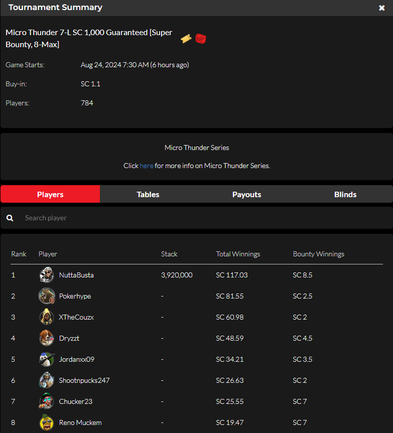 official_glp's tweet photo. Micro Thunder VIII [8-MAX, DEEP] August 23 Results (SWEEPS COIN) #MICROTHUNDER #GLOBALPOKER ⛈️🏆

 https://t.co/YdeExLDoOm https://t.co/yNya27c70B