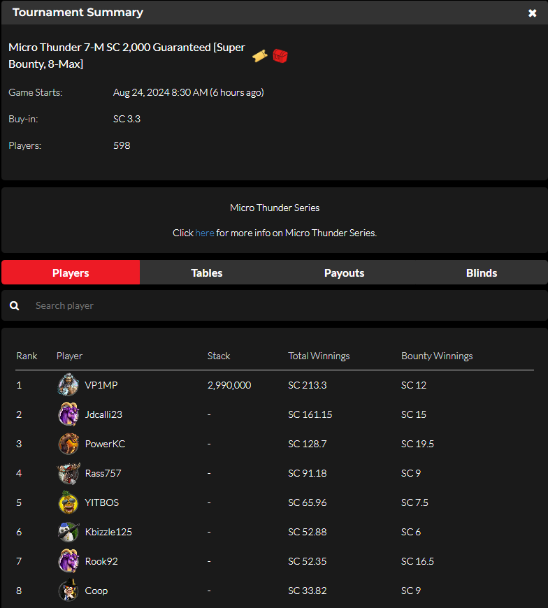 official_glp's tweet photo. Micro Thunder VIII [8-MAX, DEEP] August 23 Results (SWEEPS COIN) #MICROTHUNDER #GLOBALPOKER ⛈️🏆

 https://t.co/YdeExLDoOm https://t.co/yNya27c70B