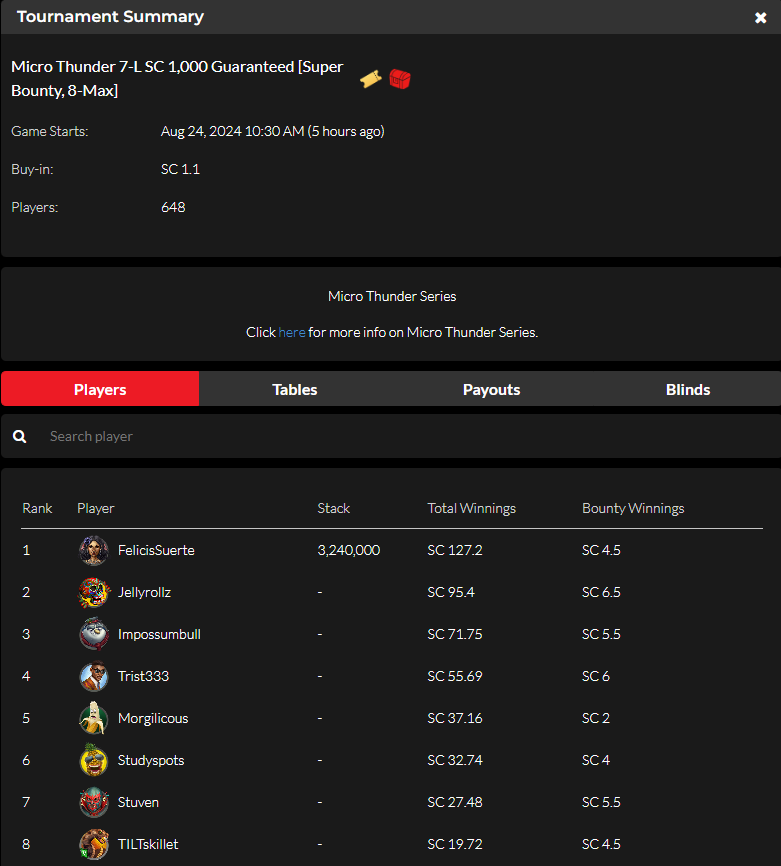 official_glp's tweet photo. Micro Thunder VIII [8-MAX, DEEP] August 23 Results (SWEEPS COIN) #MICROTHUNDER #GLOBALPOKER ⛈️🏆

 https://t.co/YdeExLDoOm https://t.co/yNya27c70B