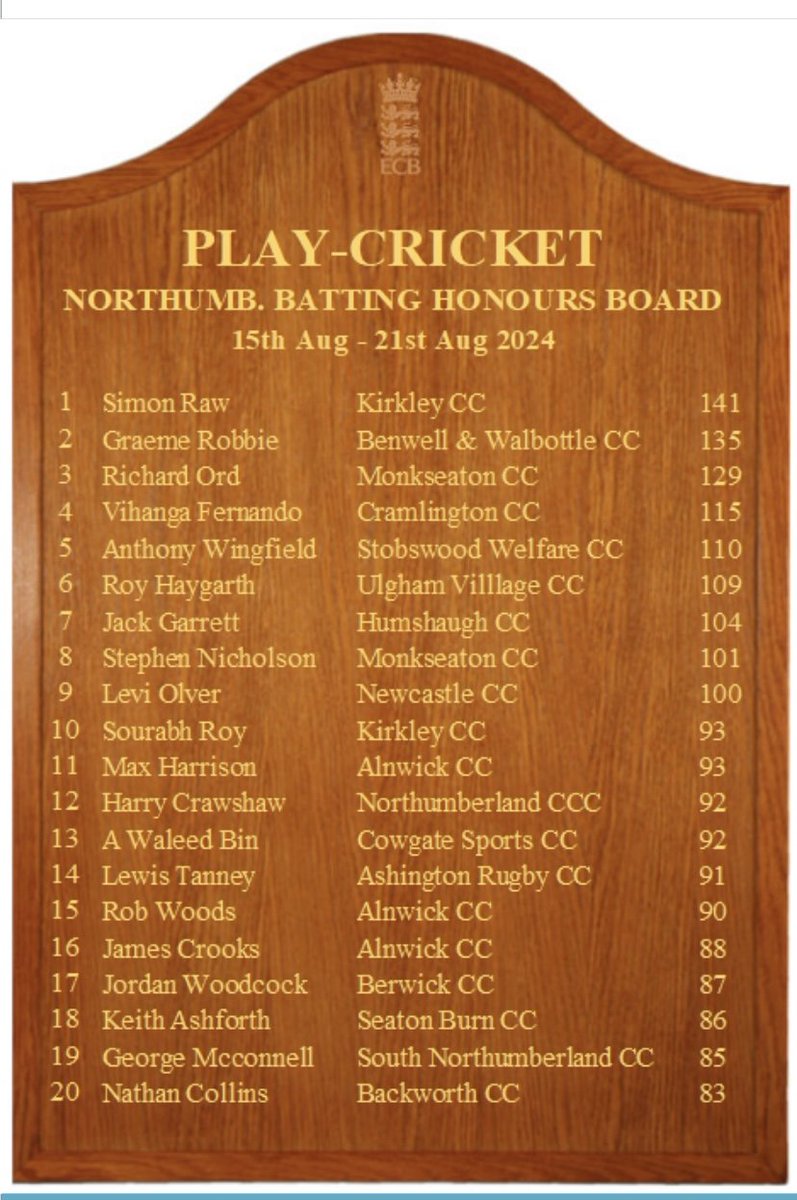Another entry on the Northumberland Honours board this week for <a href="/JackGarrett5/">Jack Garrett</a> after his fantastic unbeaten century last weekend in our 20 point victory over Haltwhistle #UpTheHaugh #Superstar