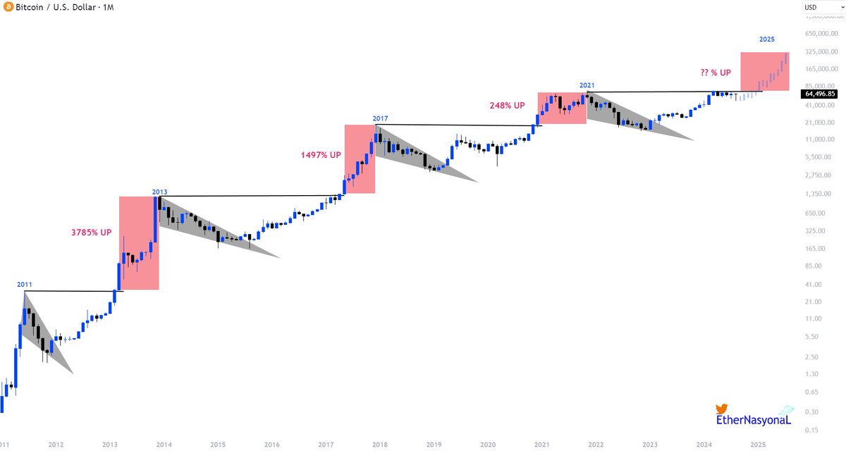#Bitcoin cycles never fail!
2024\2025 Mega bull god candles will be epic!

#Altcoin will follow📈