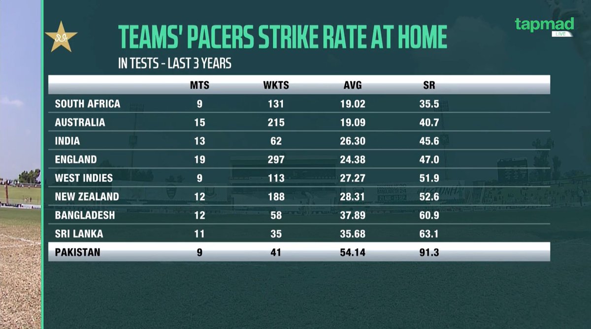 MR_Ali_102's tweet photo. Why is this happens always? 

Worst bowling average ✅
Worst bowling strike-rate ✅

Pakistan pacers have been terrible in Test matches at home 🇵🇰💔💔

#PAKvBAN | #PAKvsBAN | #Cricket | #PakistanCricket | https://t.co/fwJpZPUdEI