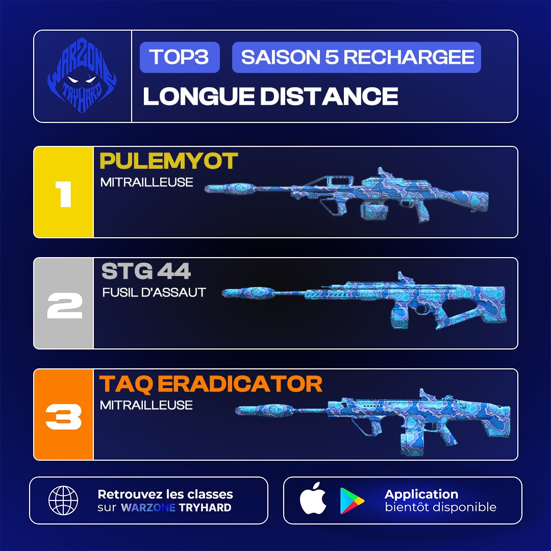 WZ_Tryhard's tweet photo. 🚨TOP 3 META LONGUE DISTANCE🚨

🏆Juste ici le classement des meilleures armes long range sur #Warzone. 

🗂Ce classement est surtout valable en BR car les armes ci-dessous sont moins mobile que la moyenne mais peuvent très bien convenir au mode résurgence en adaptant la classe ou votre gameplay. 

📝Dites moi en commentaire quel est votre classement des armes de longue distance. 

#cod #WZsaison5reloaded