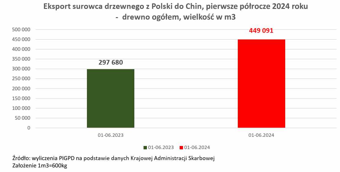 W  pierwszym półroczu 2024 roku eksport nieprzetworzonego surowca  drzewnego z Polski do Chin wyniósł 449.091m3. 
W porównaniu do  analogicznego okresu w 2023r oznacza to wzrost o 151.411m3

<a href="/hennigkloska/">Paulina Hennig-Kloska</a> <a href="/DorozalaMikolaj/">Mikołaj Dorożała</a> <a href="/MKiS_GOV_PL/">Ministerstwo Klimatu i Środowiska</a> <a href="/MRiTGOVPL/">Ministerstwo Rozwoju i Technologii</a> <a href="/donaldtusk/">Donald Tusk</a> <a href="/PremierRP/">Kancelaria Premiera</a>