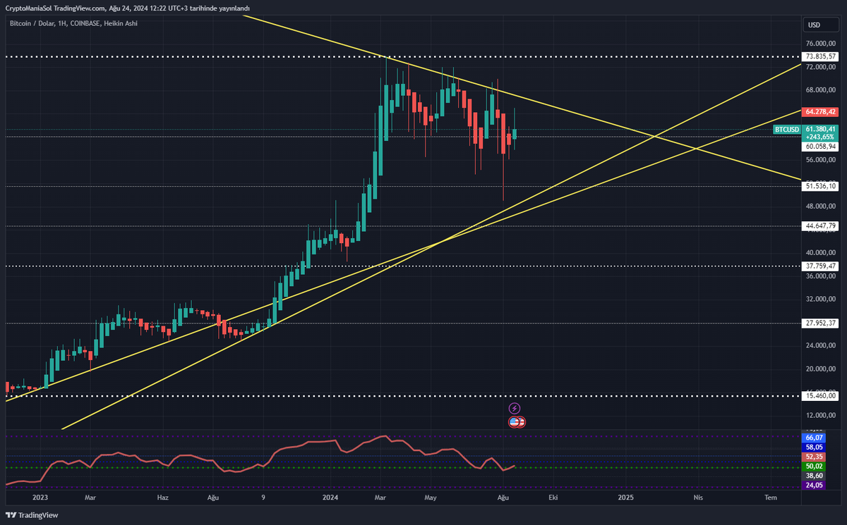 $btc #Bitcoin haftalık grafik 66k deneyecektir.. büyük ihtimal ordan tekrar aşağı döner.. ocak 2025 de sıkışma noktasına geliyor. tahmini patlamaya tarihine 3-4 ayımız daha var
