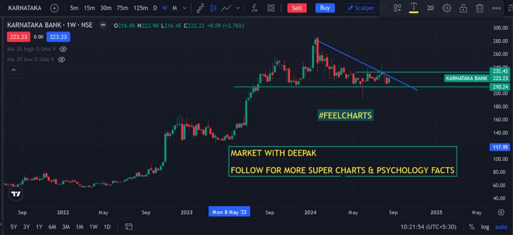 hdeepak_1's tweet photo. #karnatakabank  CMP 223   #FEELCHARTS
 looking good for upside potential upto 250/265/280  

Breakout may confirm above 230. 
    
Follow own RM/RR.   

NOT A BUY OR SELL RECO.,
ONLY FOR EDUCATIONAL PURPOSES,    
#shriramepc #Nifty #banknifty https://t.co/BlCtGsXSwp
