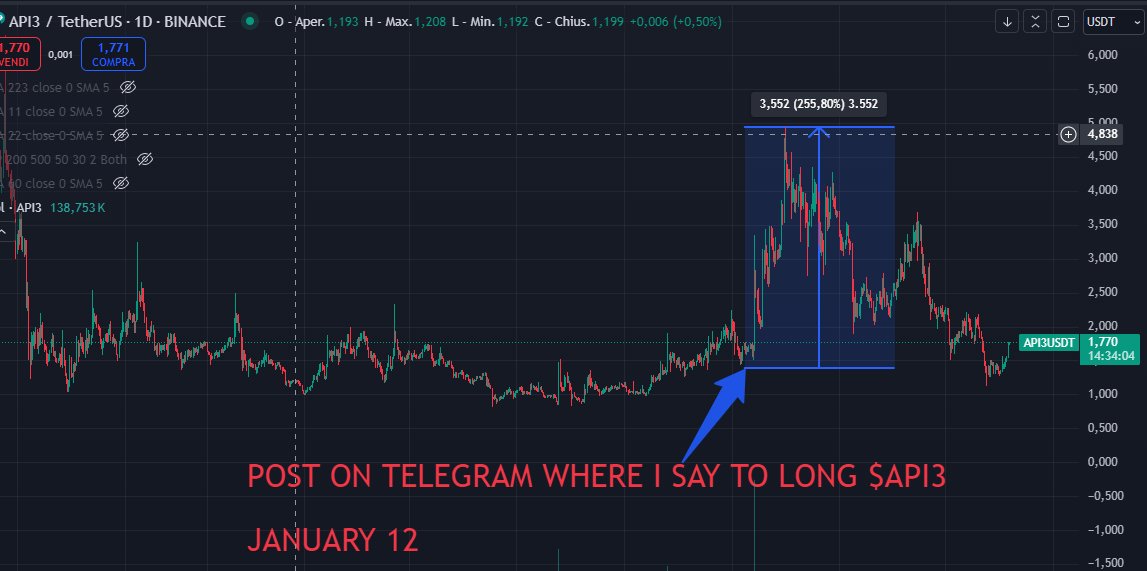 Damicale_s's tweet photo. Do you remember the amazing trading operation we did on $API3 ? +250% gain in just a few days.
(Proof in the first comment)

Now we have a similar play on $COW (although this one is a bit more uncertain and with a less profitable risk/reward ratio).

It’s about $COW, which has just closed a vote to be listed on a CEX* and another vote to integrate Wintermute as a partner to help with the CEX listing.

7.5 million $COW loaned to Wintermute

Loan repayment: Wintermute Trading will either return the full loan amount of 7.5 million COW at the end of the 1-year loan period OR exercise the options below:

1⃣ Fixed at $0.40
2⃣ Trading price of the first week + 50%

So, to summarize:

CEX listing —> agreement activates

The base price is calculated during the first 7 days of trading (theoretically an interest in keeping it low, or pushing it close to $0.40, on the contrary)

Based on the price, the second option’s price will be determined

*The vote for the CEX budget has already closed positively with $1M, so probably Tier 1 CEX.
In the first comment you can find the proposal.
DYOR