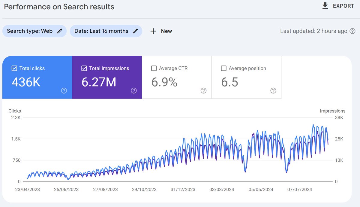 سعيد جدًا لنمو أحد مواقعي اللي سويتهم بالصدفة.
ينمو بشكل تدريجي وصحي.
مسيطر على نيتش معين ومحدد جدًا، سرعة الموقع وشغل السيو وبساطته ساعدته على التطور.

السؤال: ليش هبط الموقع مرتين خلال هالفترة؟