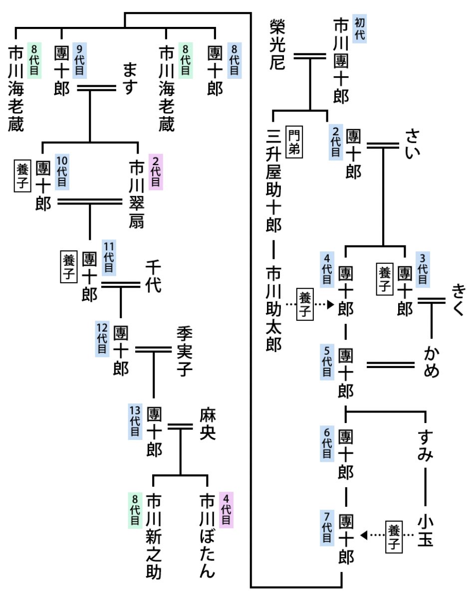 市川團十郎白猿 on X: 市川團十郎白猿 on X: