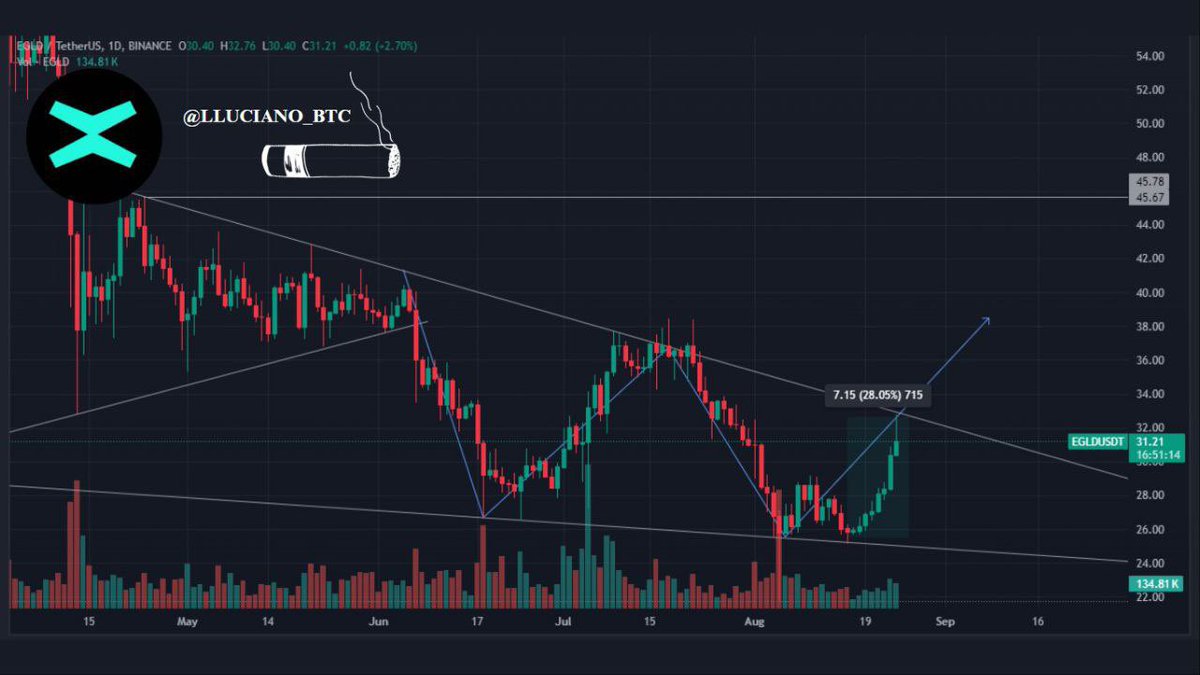 LLuciano_BTC's tweet image. $BTC has started moving so the #altcoins! 🔥

The $EGLD - @MultiversX chart presents a bullish outlook. 

$EGLD current price approximately $31.40, with a recent increase of about 10.41% in the last 24 hours.

Incredible team, supportive community 🔥 $EGLD has really been…