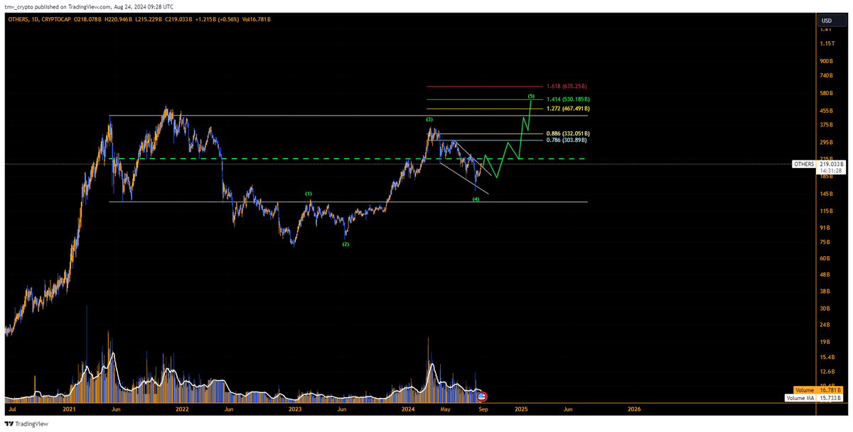 TraderTmv's tweet photo. How does this makes you feel  for $alt ?

#Altseason #Altseason2024 https://t.co/TJyLAlMMzF