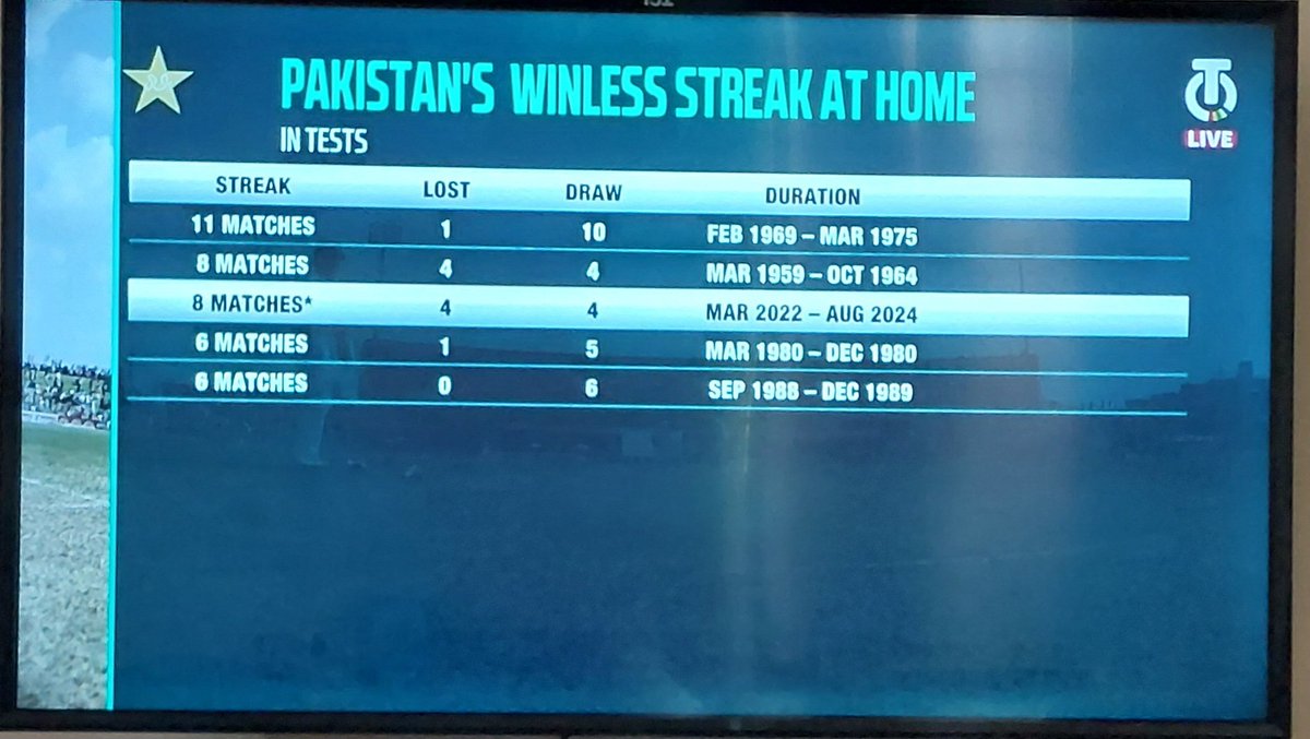 faiqsadiq322's tweet photo. Not a very good stat 
.
.
.
#PAKvsBAN #BabarAzam #ShanMasood #Rizwan #shaheenafridi #pacefactory #Abrar #WTC25 #shikardhawan #shikhardhawanretirement https://t.co/7FlYcYCxal