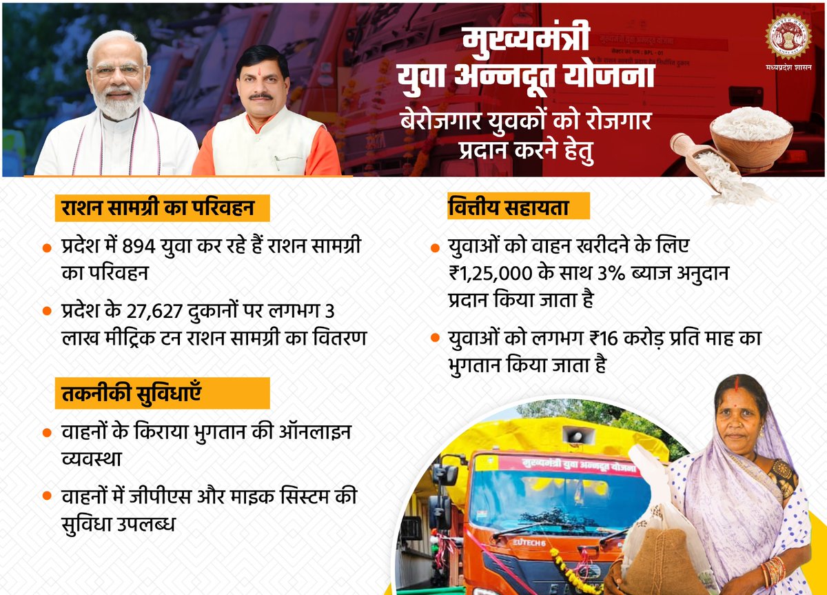 "मुख्यमंत्री युवा अन्नदूत योजना"
प्रदेश के बेरोजगार युवाओं को रोजगार प्रदान करने के उद्देश्य से योजना का संचालन किया जा रहा है-

🫘 अब तक 894 युवा कर रहे राशन सामग्री का परिवहन
🫘 वाहन खरीदने के लिये ₹1,25,000 के साथ 3% ब्याज अनुदान
