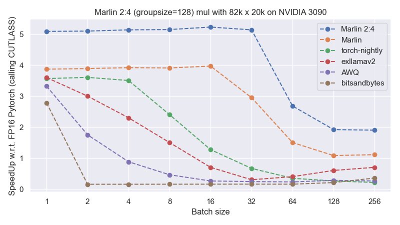Sparse-Marlin is here and integrated into <a href="/vllm_project/">vLLM</a>! This GPU-optimized kernel accelerates matrix multiplication with 4-bit quantized weights and 2:4 sparsity, achieving 5.3x speedups on NVIDIA GPUs (Ampere/Ada). Maintains efficiency with batch sizes up to 32. Links  below.