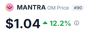 Route2FI's tweet photo. The RWA narrative is picking up strong again. Both $ONDO & $OM have bounced back 50% from the bottom. However, I believe Mantra $OM will do better in the RWA space going forward. 

3 Reasons : 

-95%+ supply in circulation & no future unlocks ($ONDO 0.14 mcap/FDV as a comparison)
-More can be built on RWA L1 than a protocol i.e. higher use case 
- The Middle East is a more regulatory-friendly market for RWA Tokenisation & that's where Mantra is focused