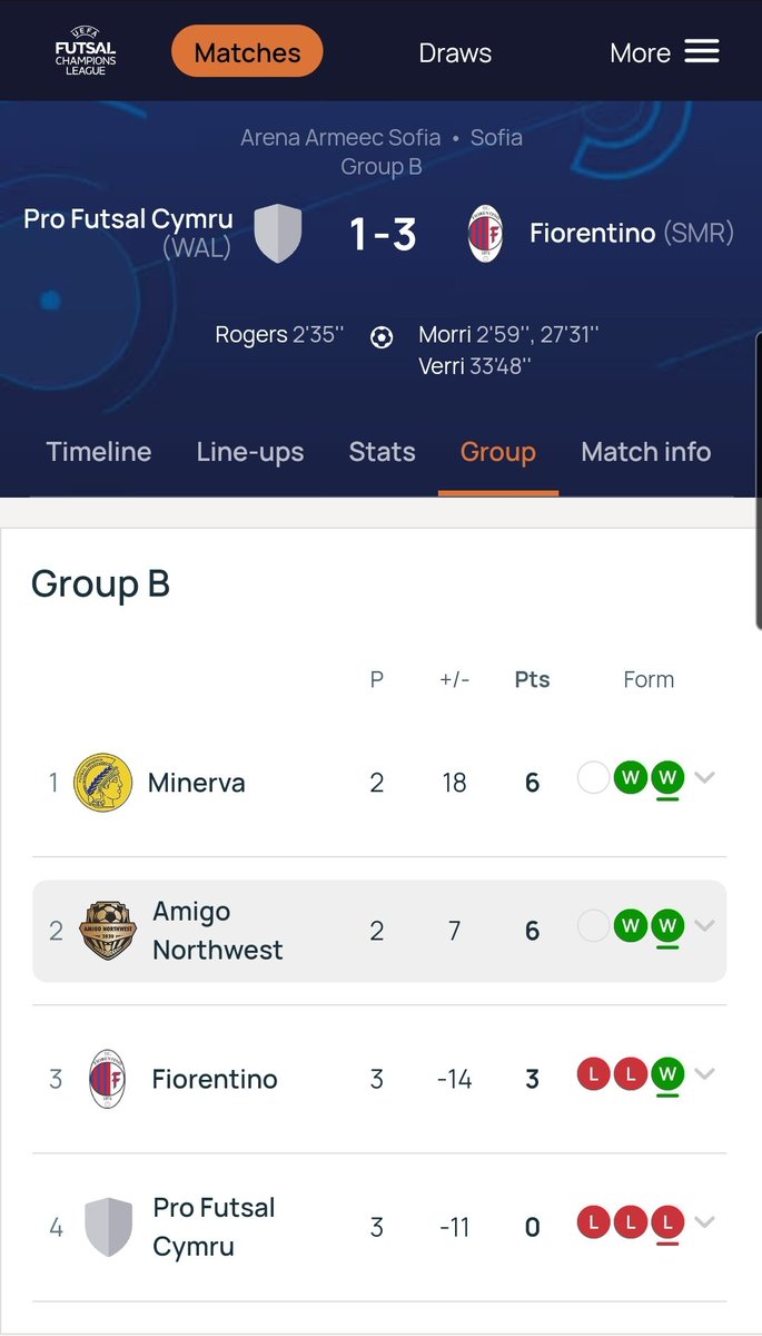 <a href="/UEFAFutsal/">UEFA Futsal</a> Champions League qualifying MD3 in 🇧🇬
A narrow defeat for <a href="/PfCymru/">Pro Futsal Cymru</a> versus the San Marians despite dominating in every other stat.