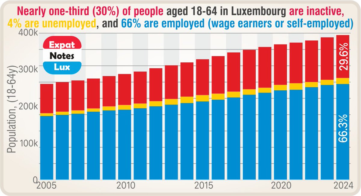 Nearly one-third (30%) of people aged 18-64 in #Luxembourg are inactive, 4% are #unemployed, and 66% are #employed, either as wage earners or self-employed.

#ExpatNotesLux24H1447 #ExpatNotesLux <a href="/EU_Eurostat/">EU_Eurostat</a> <a href="/STATEC/">STATEC</a>