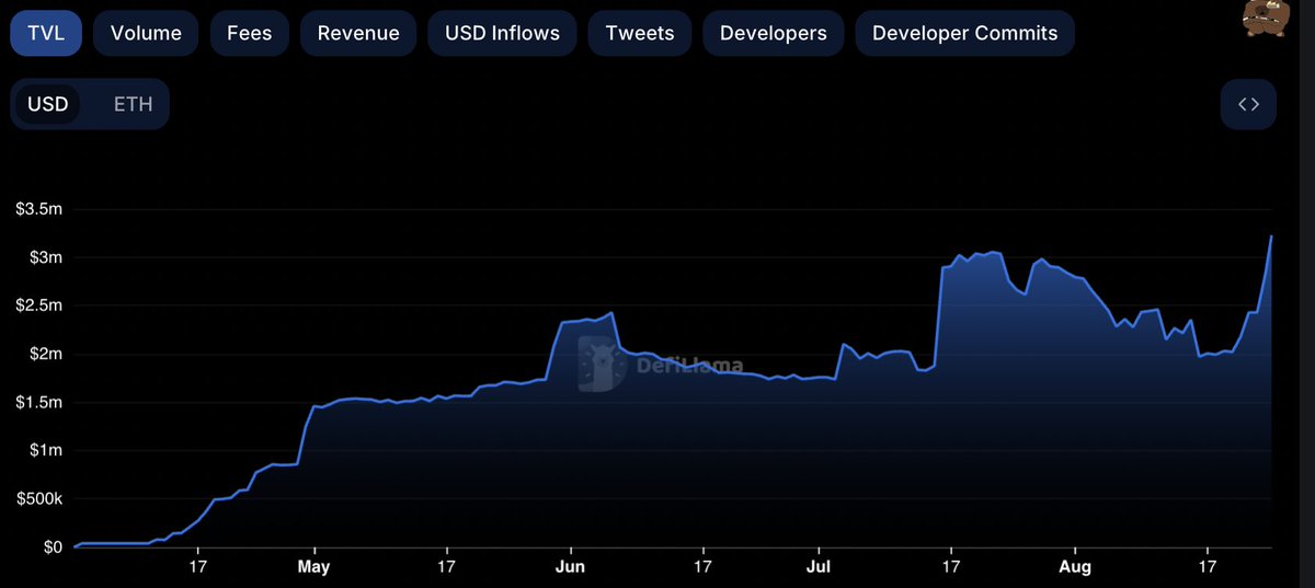 firefly reaches its ATH for DefiLlama TVL: $3.23M !! 💰💰  Previous high was: $3.05M.  And this is AFTER our airdrop concluded, showing users keep flocking to firefly.  We're just at basecamp; we're headed to the top! 🗻