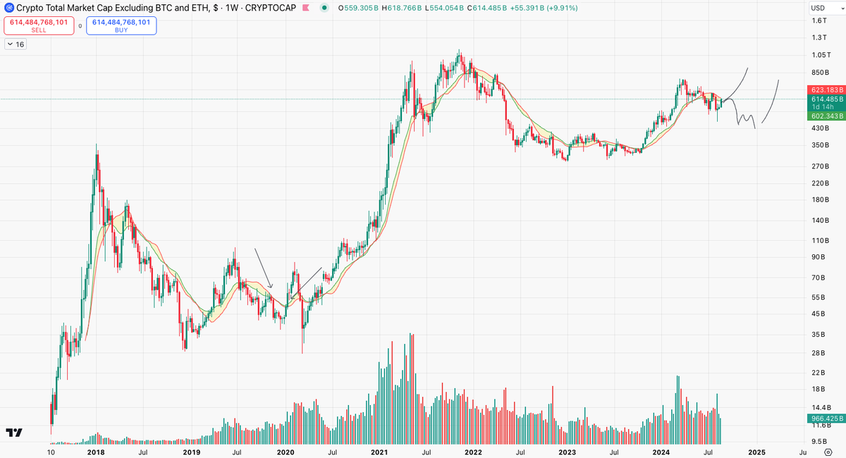 SkywalkerCharts's tweet photo. $TOTAL3 is back at the weekly bull market support band. The real question is: are we at the first arrow or the second one? Next week should reveal the answer. 

#TOTAL3 #Crypto #BullMarket #MarketAnalysis #WeeklySupport #CryptoTrading #Investment https://t.co/qsbyBzsdDr