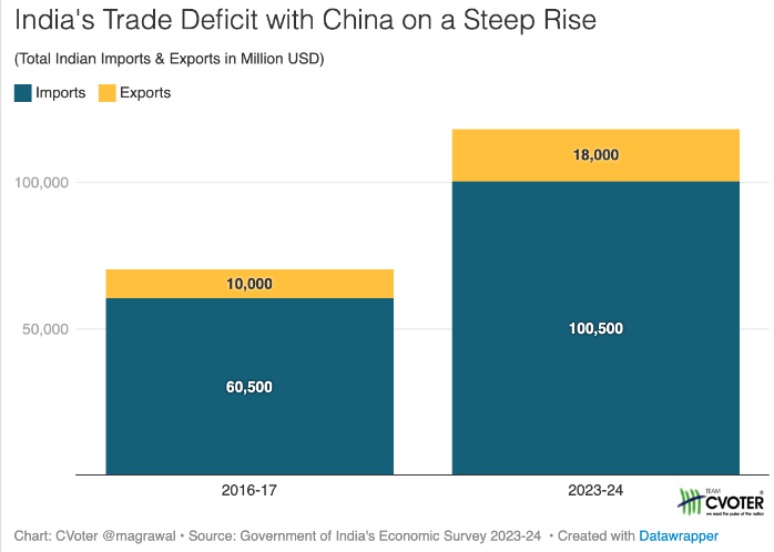 IndiaTracker1's tweet photo. Economic Recalibration as India Surpasses China in FDI and Strengthens Manufacturing Base

@magrawal1910 writes

https://t.co/5w405XVZKO https://t.co/NOhwMIUTYb
