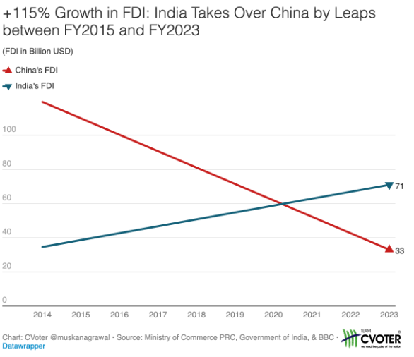IndiaTracker1's tweet photo. Economic Recalibration as India Surpasses China in FDI and Strengthens Manufacturing Base

@magrawal1910 writes

https://t.co/5w405XVZKO https://t.co/NOhwMIUTYb