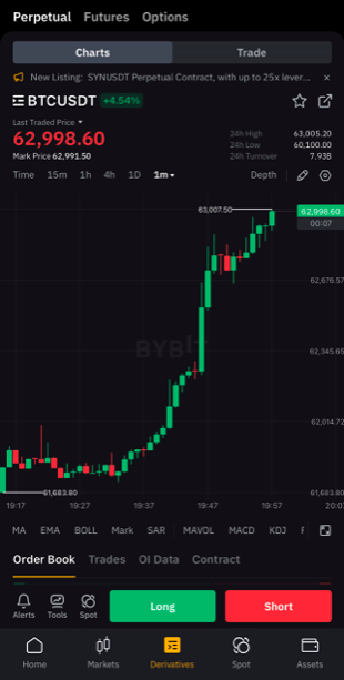 💥BREAKING: #BITCOIN JUST HIT $63,000