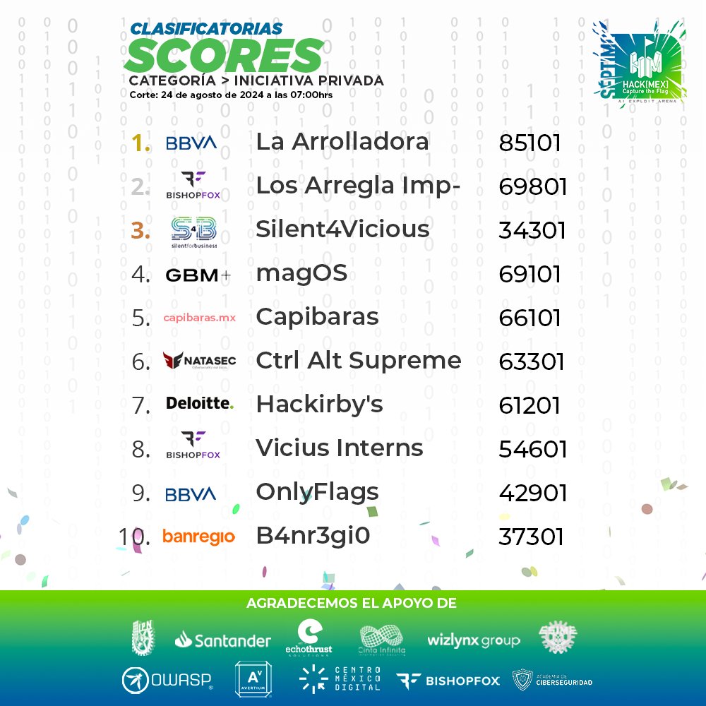 ¡Han pasado las primeras 12 horas de competencia! 🔥💥 ¡Aún no hay nada definido! ¡Vamos equipos!