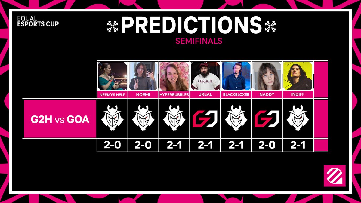 The EUniverse (@the_euniverse) on Twitter photo Since it's the last 2 days of #EqualEsportsCup cup, we asked our talent and guests for their predictions for <a href="/G2esports/">G2 Esports</a> Hel vs @Team_GO Aurora
Do you agree or disagree 🤔? Since it's the last 2 days of #EqualEsportsCup cup, we asked our talent and guests for their predictions for <a href="/G2esports/">G2 Esports</a> Hel vs @Team_GO Aurora
Do you agree or disagree 🤔?