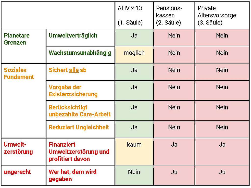 MichaelSchwyzer's tweet photo. @grunliberale Wer genau profitiert vom #BVG-Zwangssparen mit Mindestverzinsung (1,25 %) unterhalb der Inflationsrate (2,5 %) – ausser der Finanzindustrie (0,7 %)?
#CHvote
#Abst24
#vot24
#BVGReform
#Pensionskassenreform
#BVG21
#BVGnein
#BVG21nein
#BVGja
#BVG21ja
#BVGBschiss
#BVGBschissNein https://t.co/SMSiTu5iXj