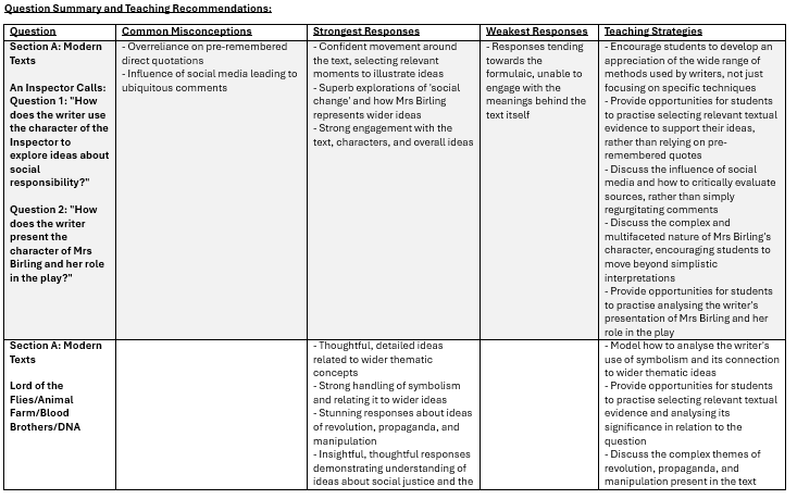 **New** - AQA English Literature Paper 2 Examiners' Report for June 2024: A synthesis and summary - 1drv.ms/w/c/4ca27bf9d1…

All reports are now available - enjoy!