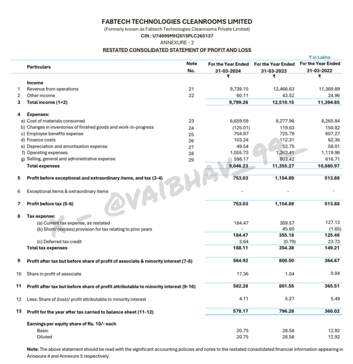 Vaibhav_99_'s tweet image. 1/5 📢 Big news! #FabtechTechnologies is gearing up for its Initial Public Offering (#IPO), and the Draft Red Herring Prospectus is out. Here’s a snapshot of the details!

2/5 🌟 About Us (Company):

Fabtech Technologies Cleanrooms Limited, based in Mumbai, specializes in…