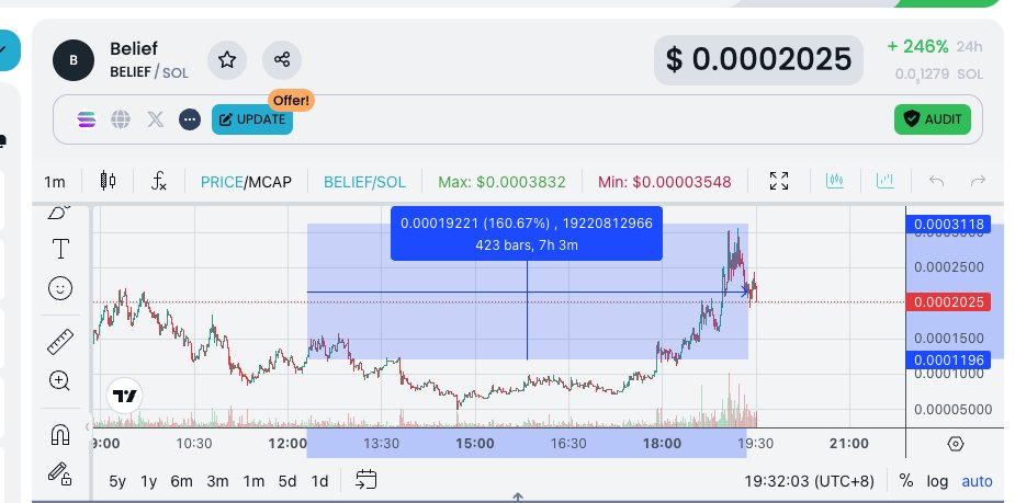 chinapumprocket's tweet image. $BELIEF @belief_CTO | #solana 

dip =&amp;gt; 6x ath

Good job

dextools.io/app/en/solana/…