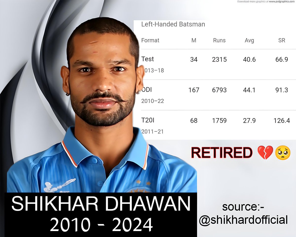 MayurMa27622672's tweet photo. @SDhawan25 retired 💔 

#retirement #ShikharDhawan  #BCCI #PakistanCricket #PAKvBAN #Dhawan #shikhardhawanretirement https://t.co/J5RNMqPIxk