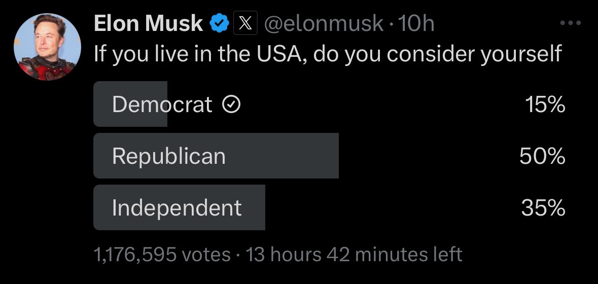 Dear everyone who thinks that X has not become an echo-chamber for the right. 

In reality there are more registered Democrats in America than Republicans. 

X is not a good representation of America.  It’s a good representation of MAGA.

Registered Democrats outnumber registered