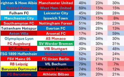 probabilityftbl's tweet image. Projections for 24/08/2024

- Comfortable win expected for Man City, Arsenal, Tottenham
- Wins expected for Barcelona and Dortmund

#mcfc #mufc #afc #thfc #pl #bundesliga #fcb #bvb