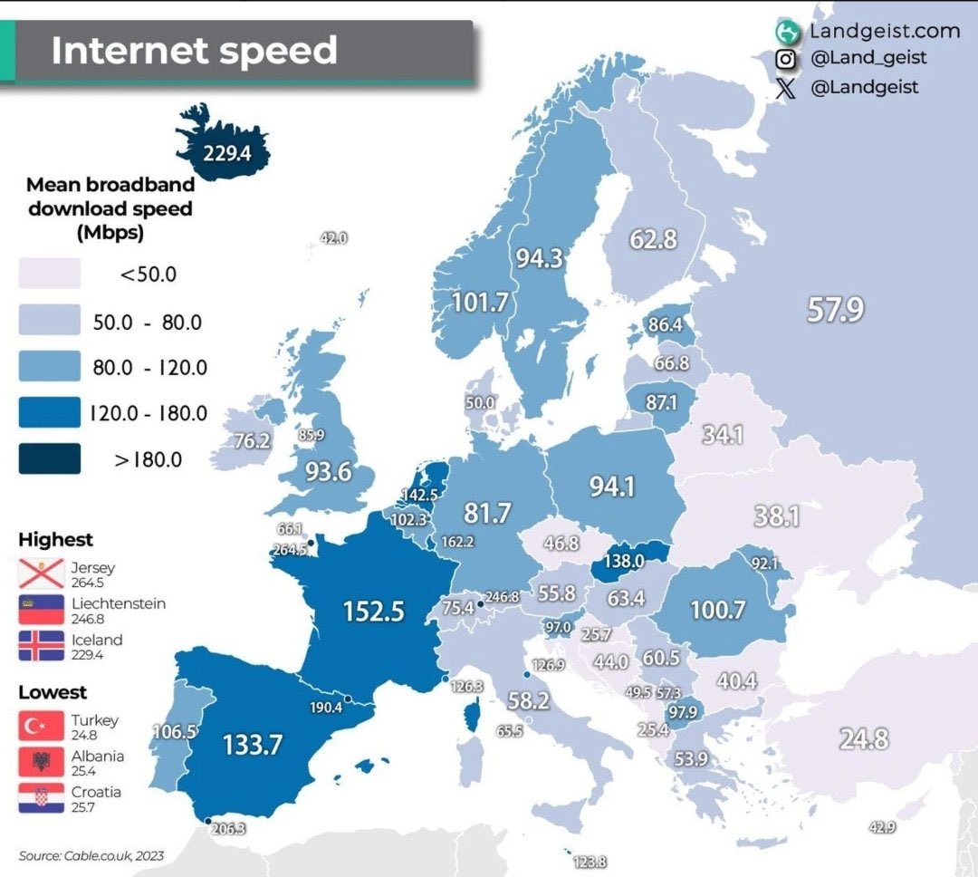 NaimBaburoglu's tweet photo. Türkiye zirveyi terk etmiyor. Internet hızında da Avrupa'da en geride. Yunanistan 2 kat daha hızlı, Arnavutluk daha hızlı.
Fakat sığınmacı/göçmen sayısında dünyada birinci. Pahalılıkta zirvede. https://t.co/wrkoej6PWE