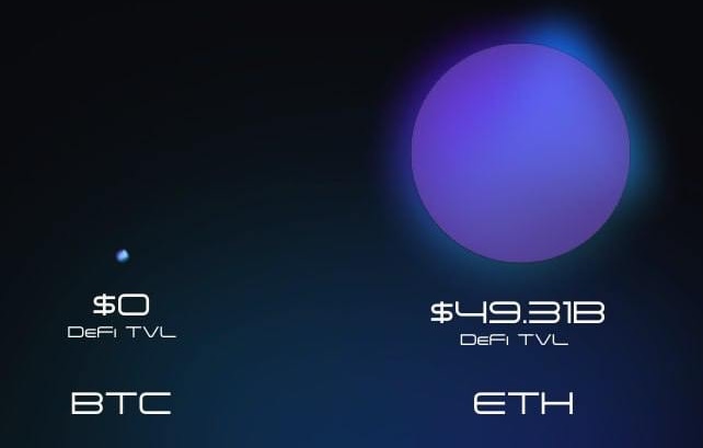 opnetbtc's tweet photo. Imagine harnessing Bitcoin's untapped ~$1.2 trillion liquidity to spark a similar explosive growth to the EVM DeFi ecosystem.

On EVM chains the power lies in protocols that unlock liquidity through smart contracts, enabling builders to create a financial ecosystem in which BILLIONS of TVL was captured.

With OP_NET, this potential can now be realized on Bitcoin, the most liquid and decentralized blockchain.

OP_NET makes it easy to build on #Bitcoin, enabling smart contracts which unlock the potential of building permissionless dApps on Bitcoin on L1.

All aimed to tap into the dormant liquidity of Bitcoin and build a thriving ecosystem around it